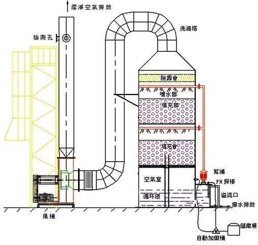 洗滌塔是用來做什么的？