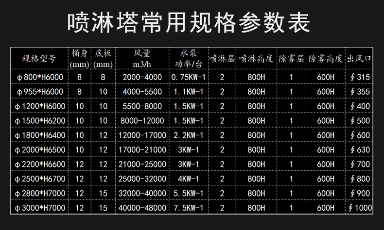 熙誠噴淋塔規(guī)格參數(shù)